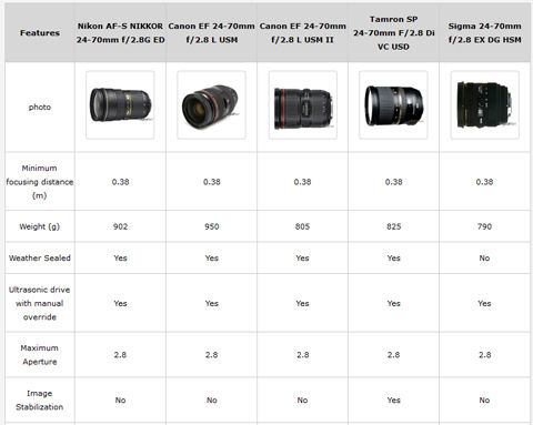 So sánh 4 dòng lens đa dụng 24 70mm f2 8 phổ biến (6)